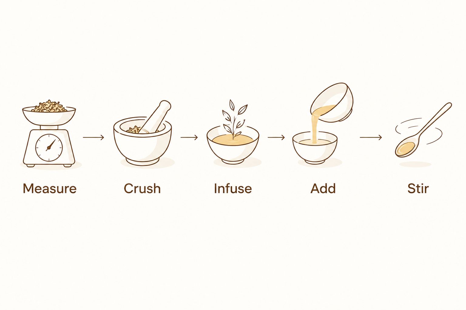 Saffron preparation sequence: measure, crush, infuse, add, and stir.
