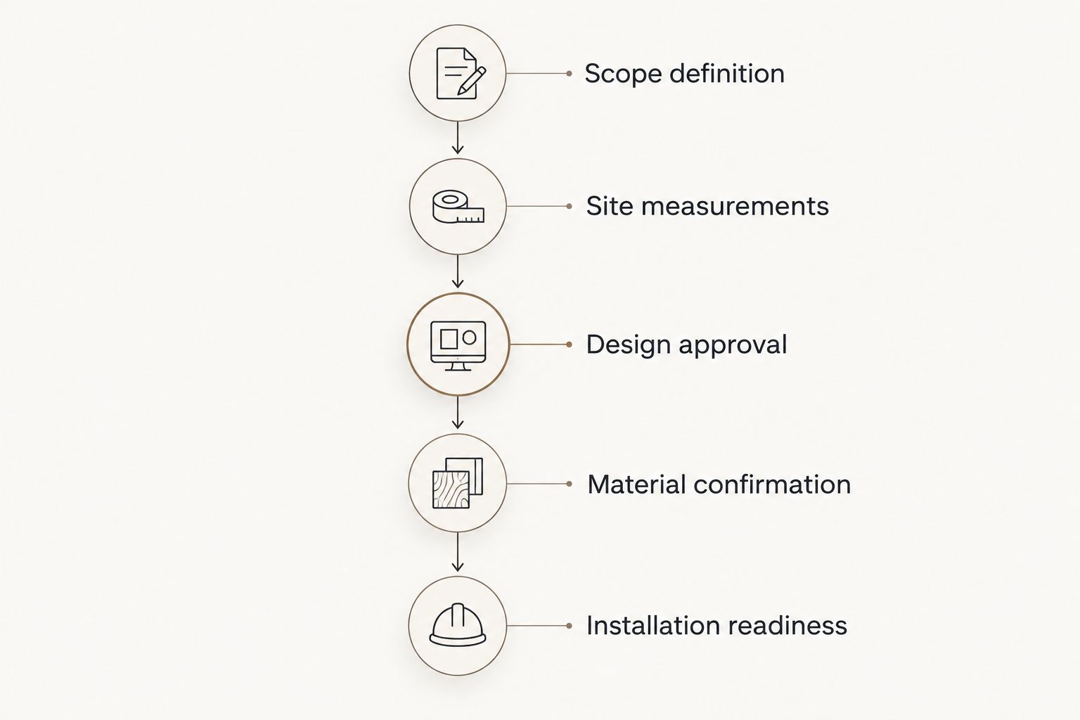 Cabinet planning checkpoints from defining the scope to preparing for installation