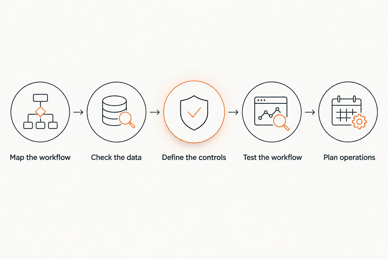 Planning sequence from workflow mapping through data checks, controls, testing, and operations