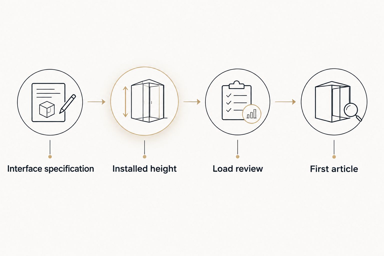 Four verification stages from interface specification through first-article inspection