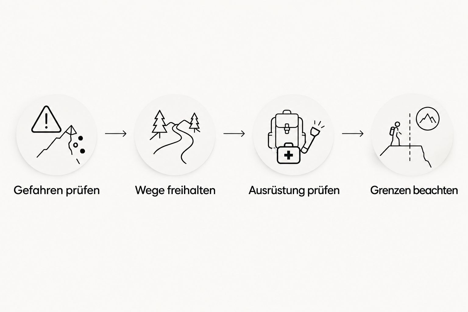 Vier Vorbereitungsschritte: Gefahren prüfen, Wege freihalten, Ausrüstung prüfen und Grenzen beachten.