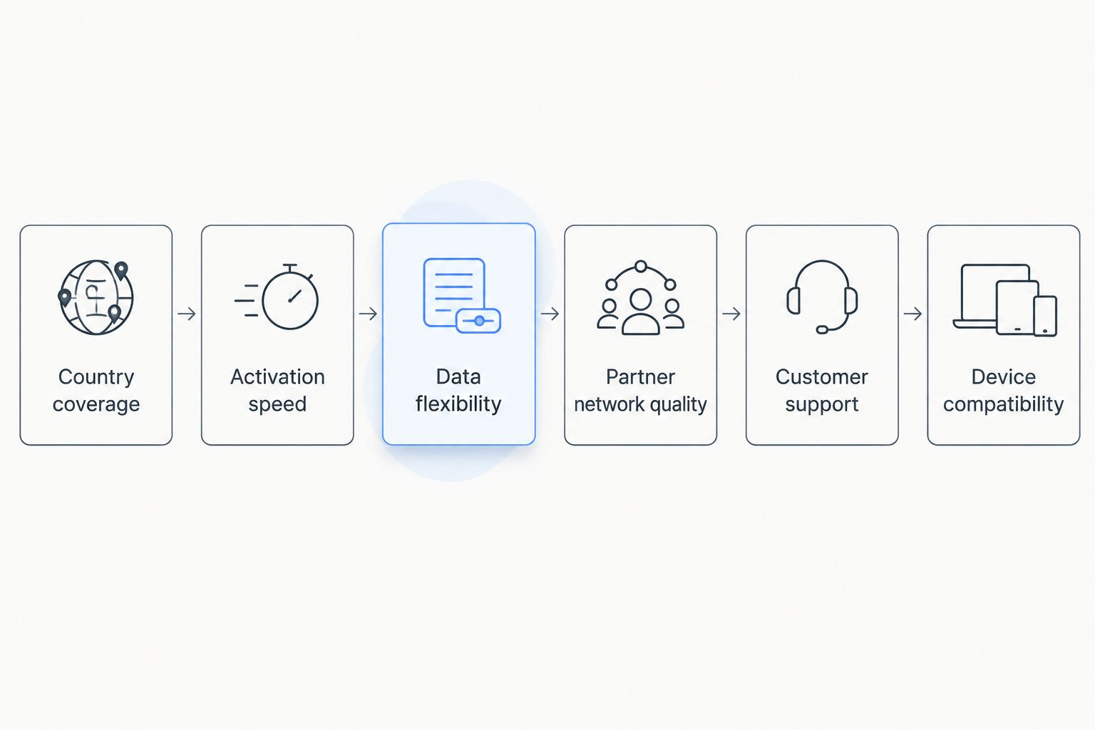 Six criteria used to compare international travel eSIM providers