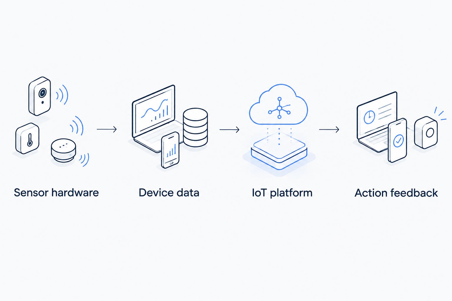 Four deployment layers from sensor hardware through device data and platform workflows to action feedback