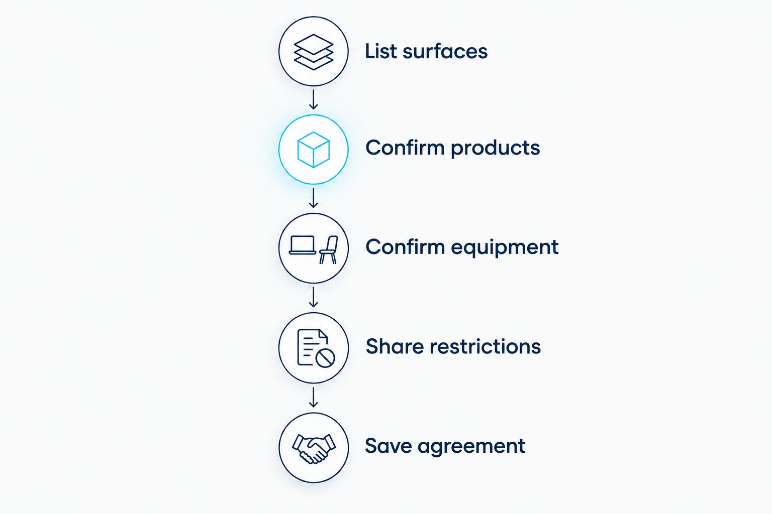 Supply checklist covering surfaces, products, equipment, restrictions, and the written agreement