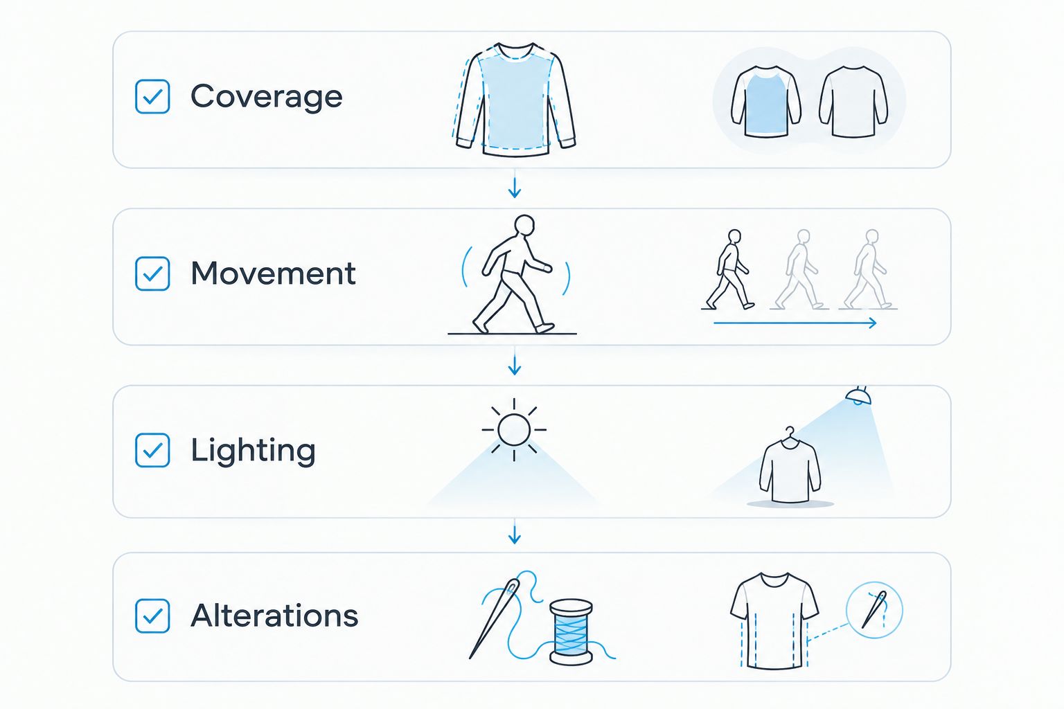Four fitting checks covering coverage, movement, lighting and alterations