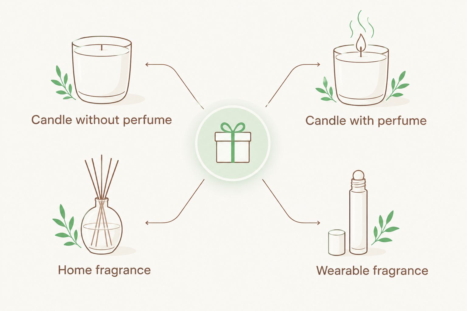 Comparison of a candle alone with a candle-and-perfume gift