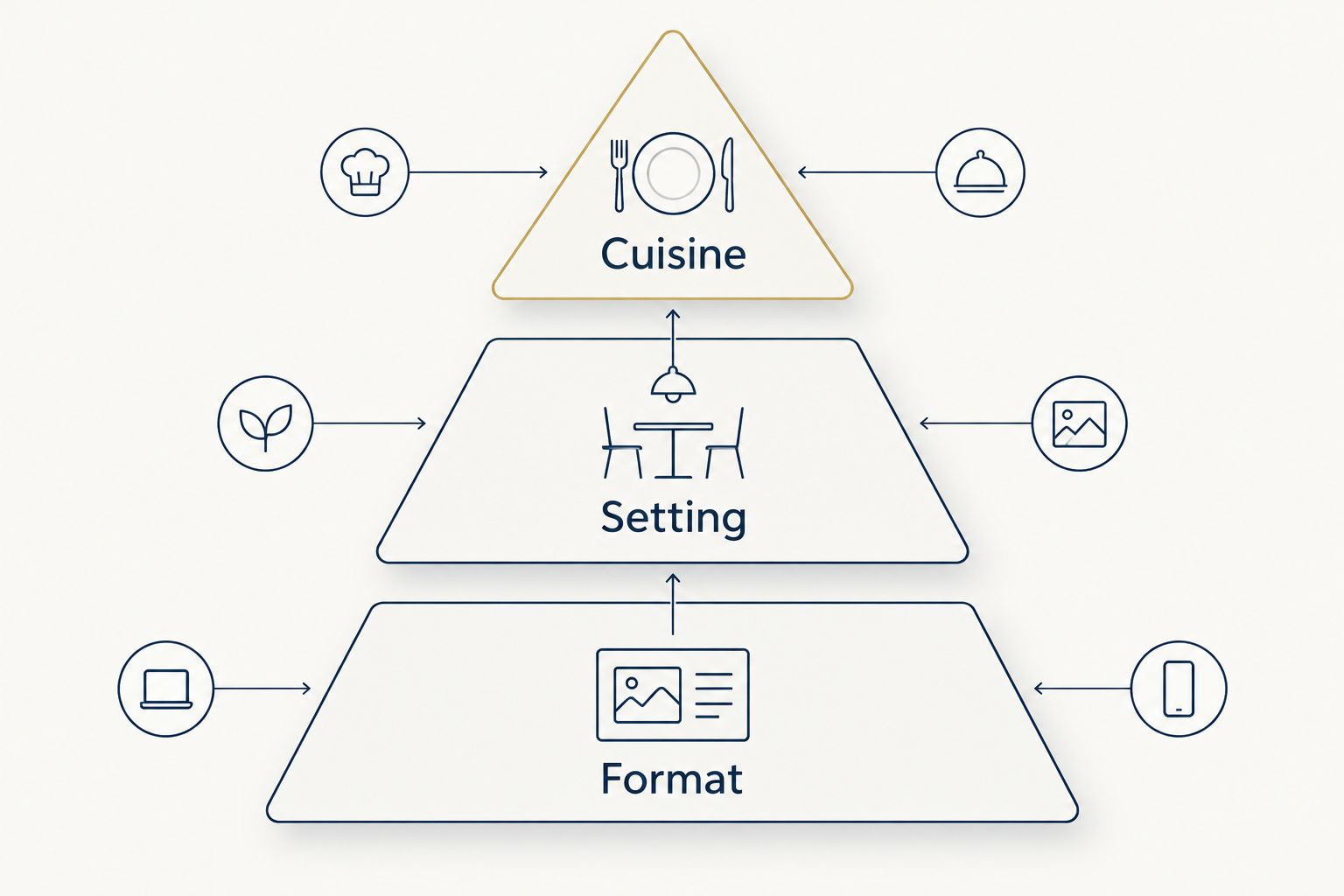 Three dining priorities arranged in order: cuisine, setting and format.