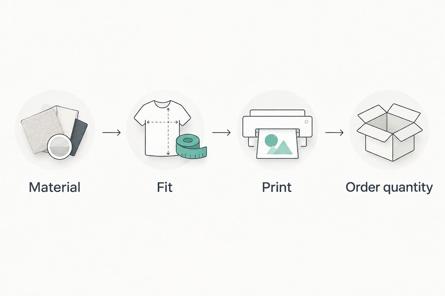 Checklist sequence covering material, fit, print and order quantity for a custom mailer