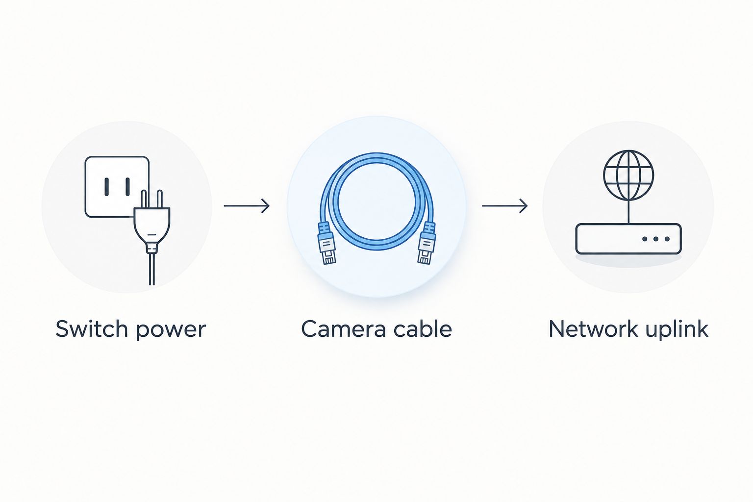Connection sequence showing switch power, the camera cable and the network uplink.