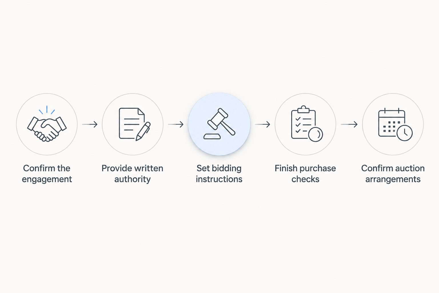 Preparation steps for appointing a buyer’s agent to bid at an Adelaide auction