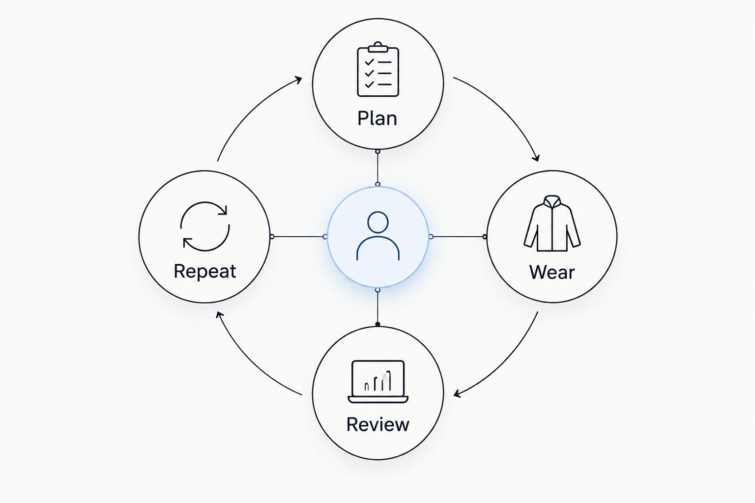 A four-stage wardrobe loop: plan, wear, review, and repeat
