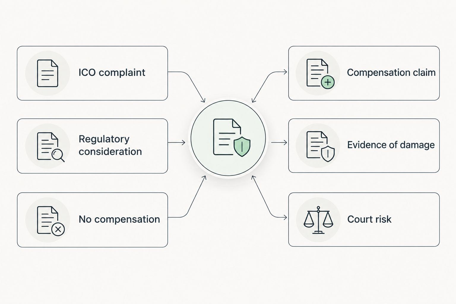 Comparison of an ICO complaint and a separate compensation claim