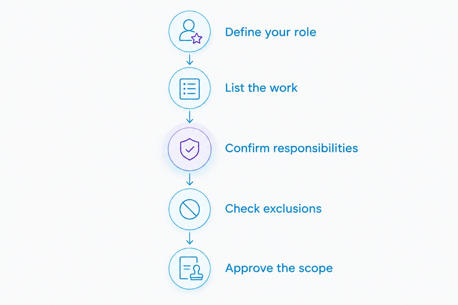 Five steps for comparing CIS accountancy quotes against the same responsibilities