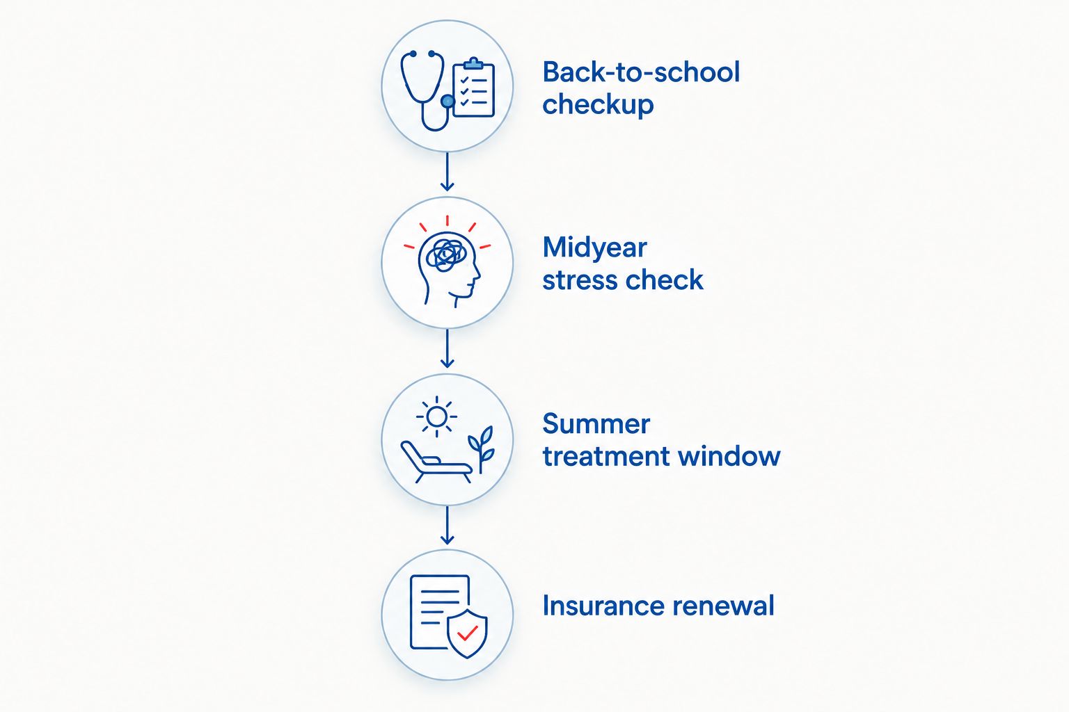 Timeline showing four dental care checkpoints across the school year
