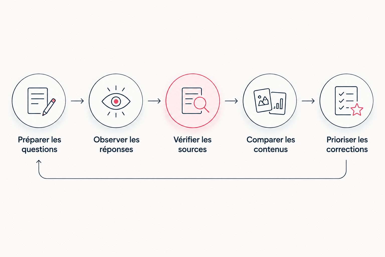 Les étapes d’un audit GEO, des questions clients aux corrections de contenu.