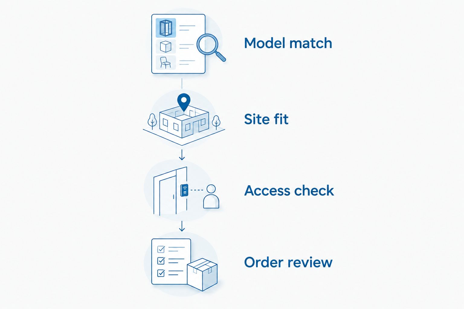 Four checks covering the model, site fit, accessibility, and equipment order