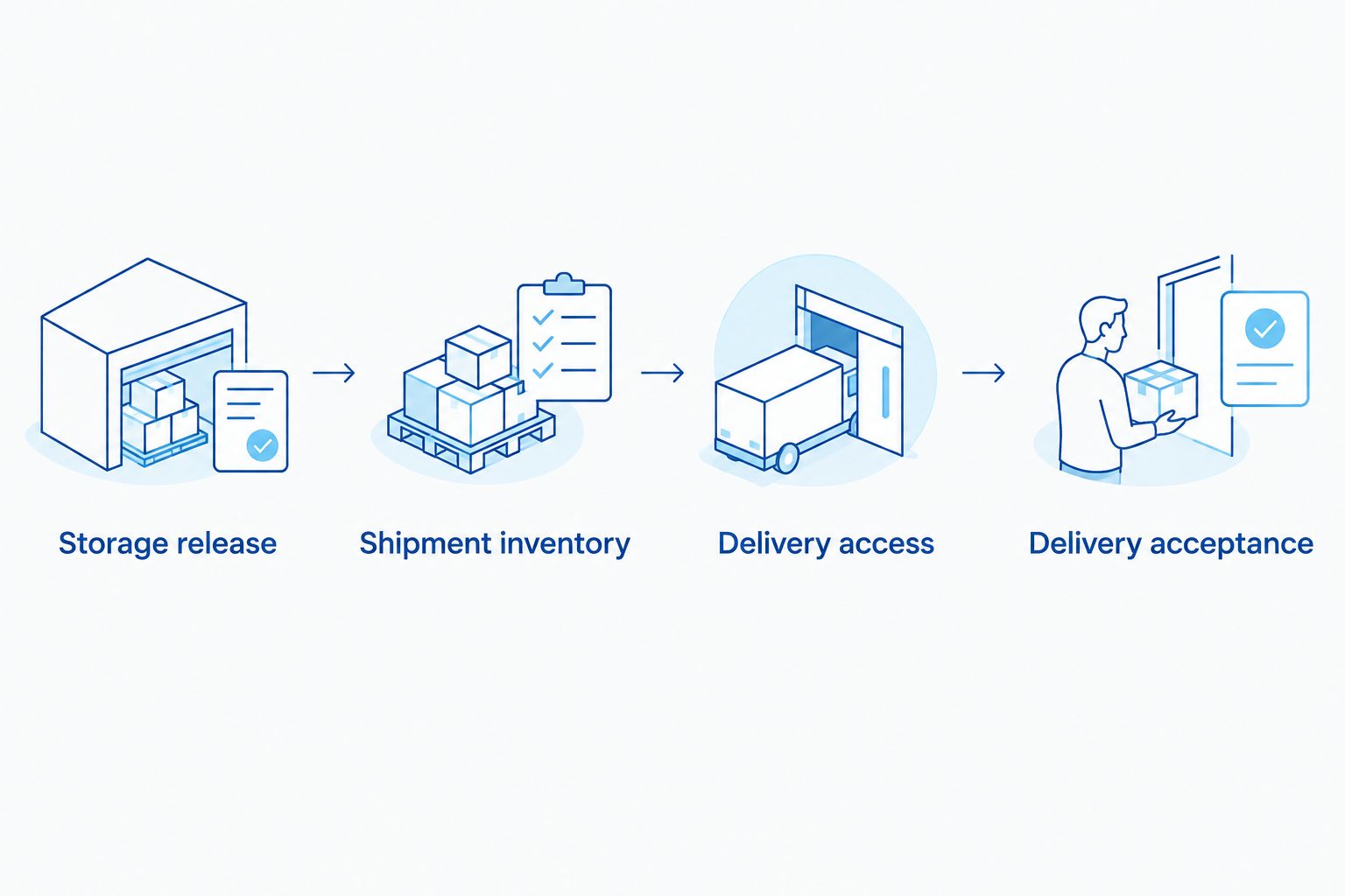 Four connected stages from storage release through inventory and destination access to delivery acceptance.