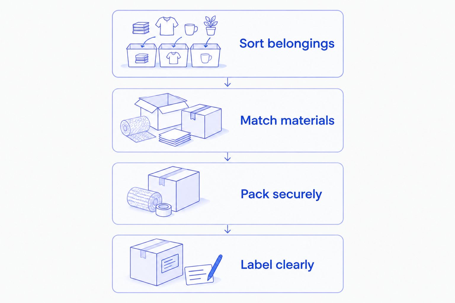 Four packing stages: sorting belongings, matching materials, packing securely, and labeling clearly