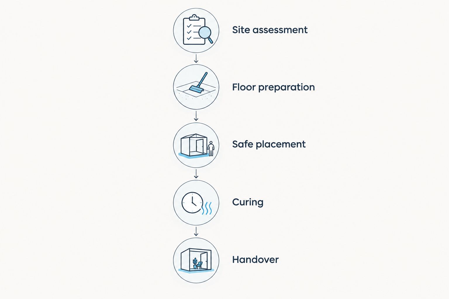 Floor-safe installation sequence from site assessment through curing to handover
