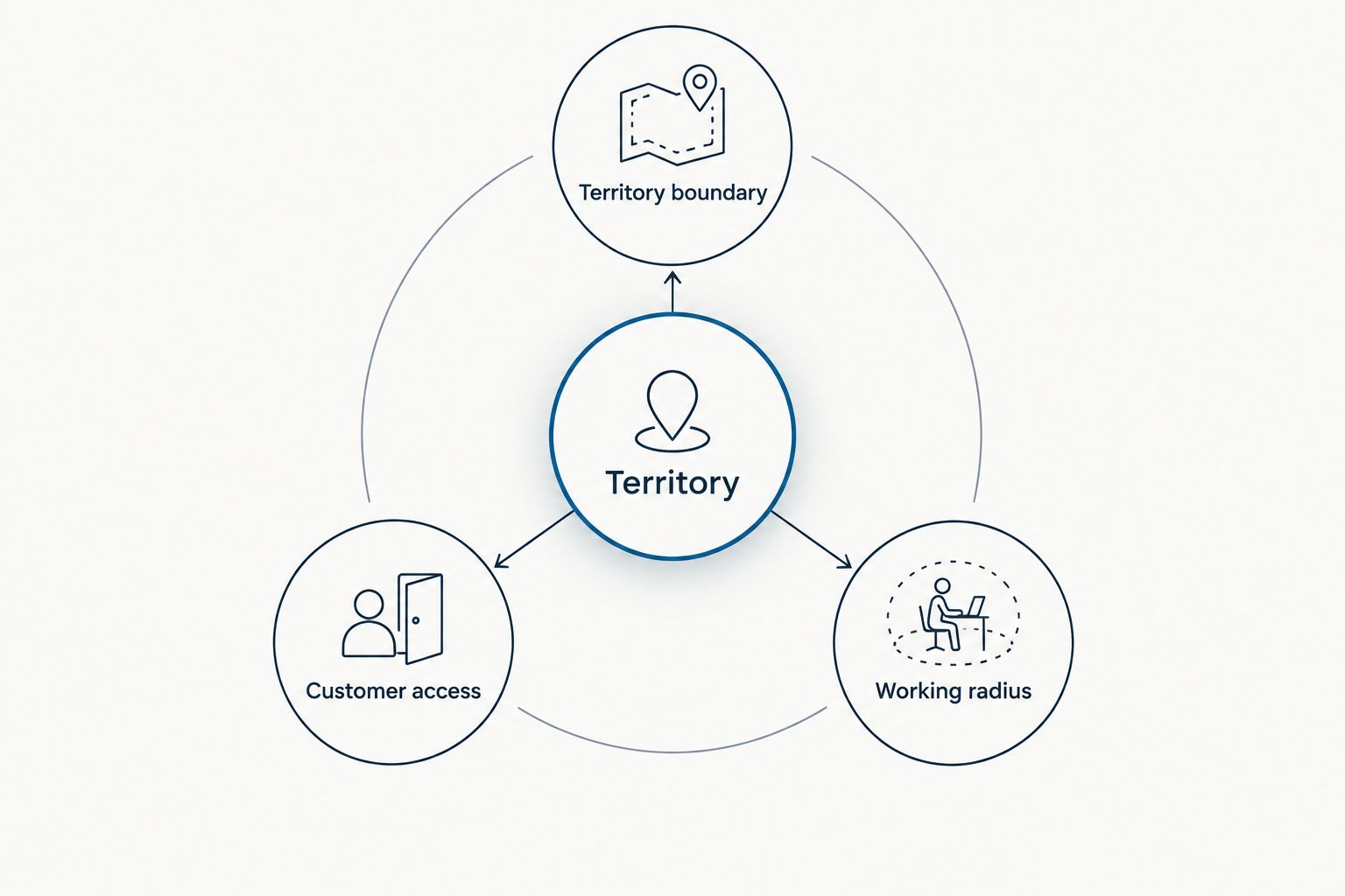 Territory assessment diagram showing boundaries, customer access and working radius.