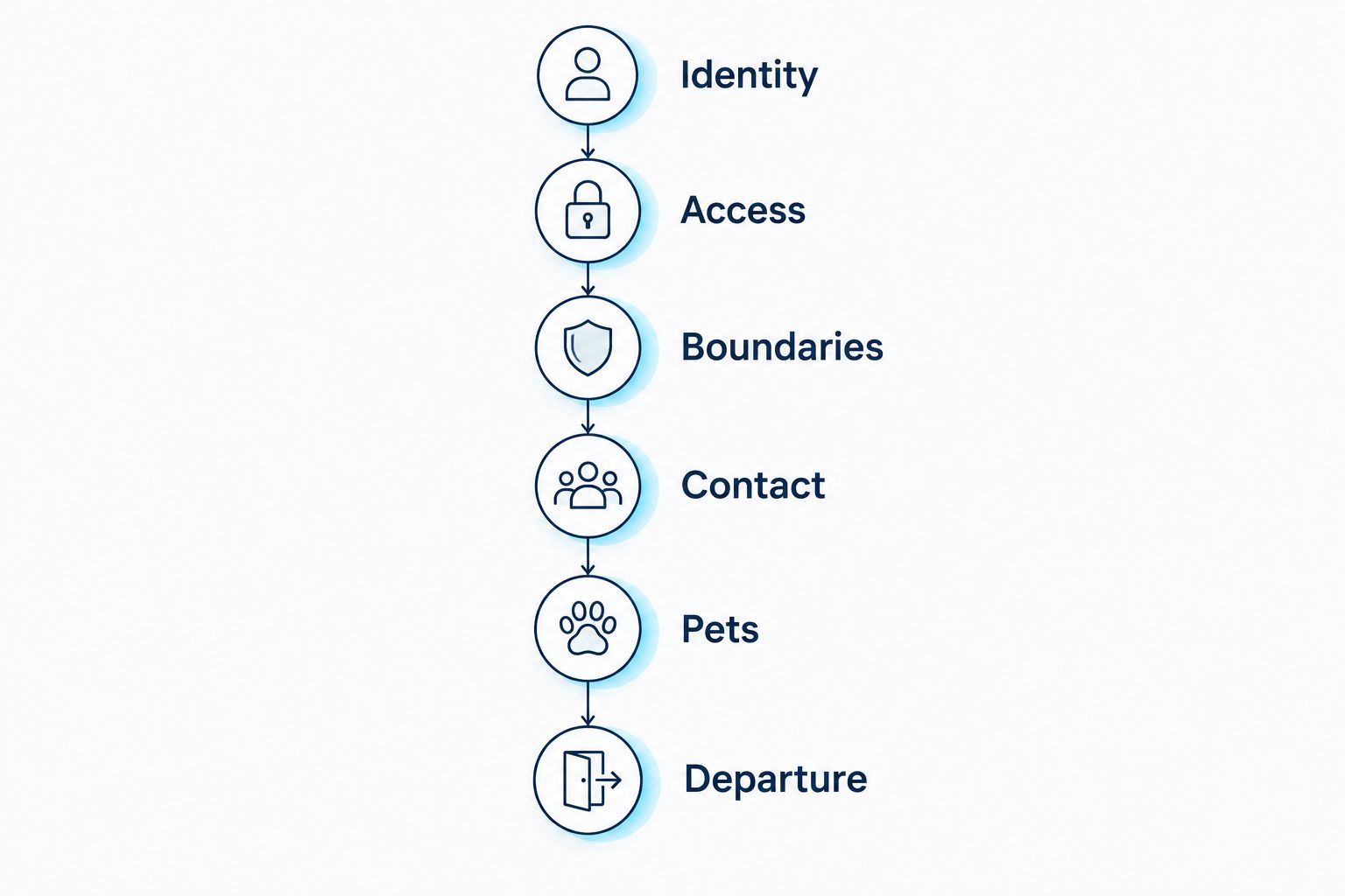 Checklist showing identity, access, boundaries, contact, pets, and departure for an unattended cleaning visit
