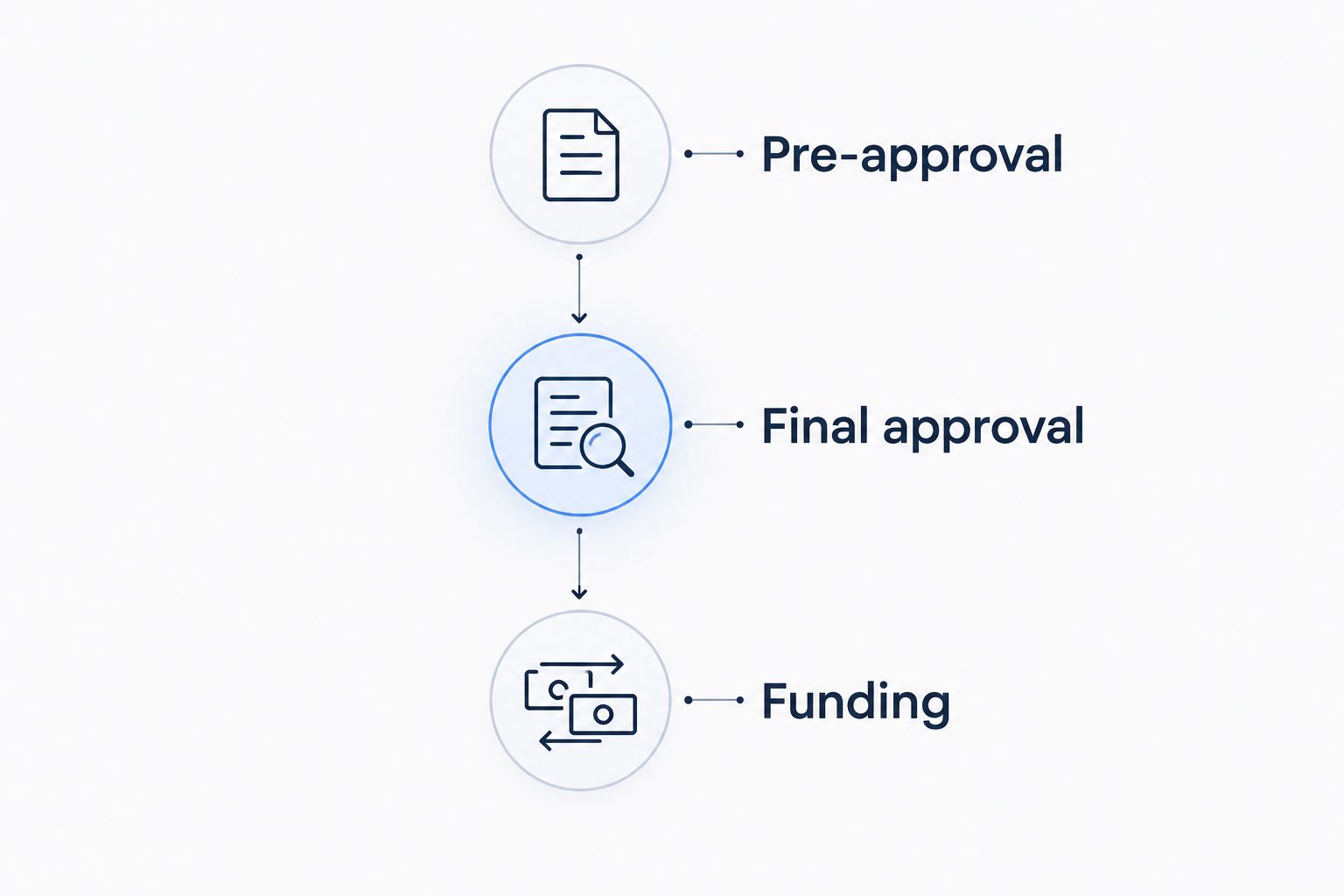 Three closing milestones: pre-approval, final approval, and funding
