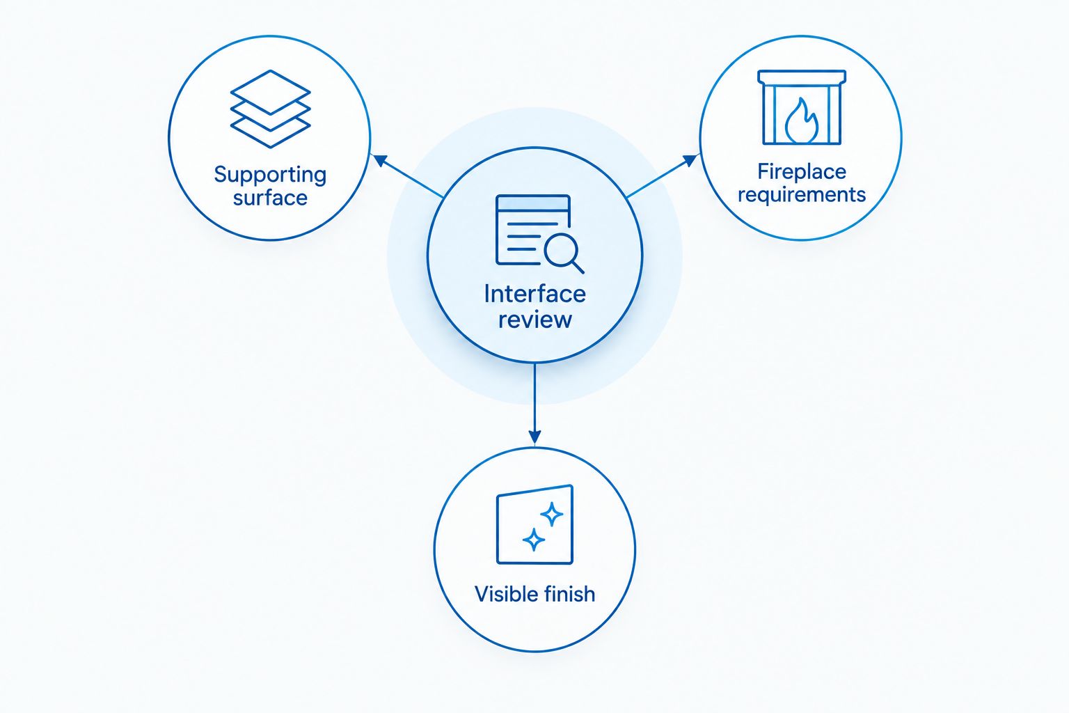 Interface review connecting the supporting surface, fireplace requirements and visible finish