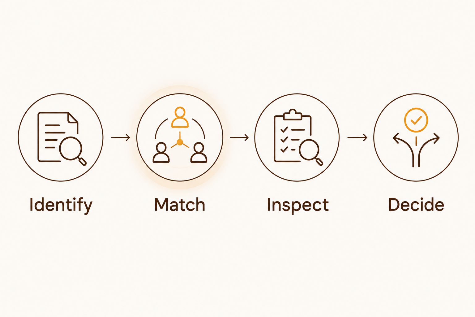 A rookie-card buying sequence: identify the card, match sales, inspect the example, and decide.