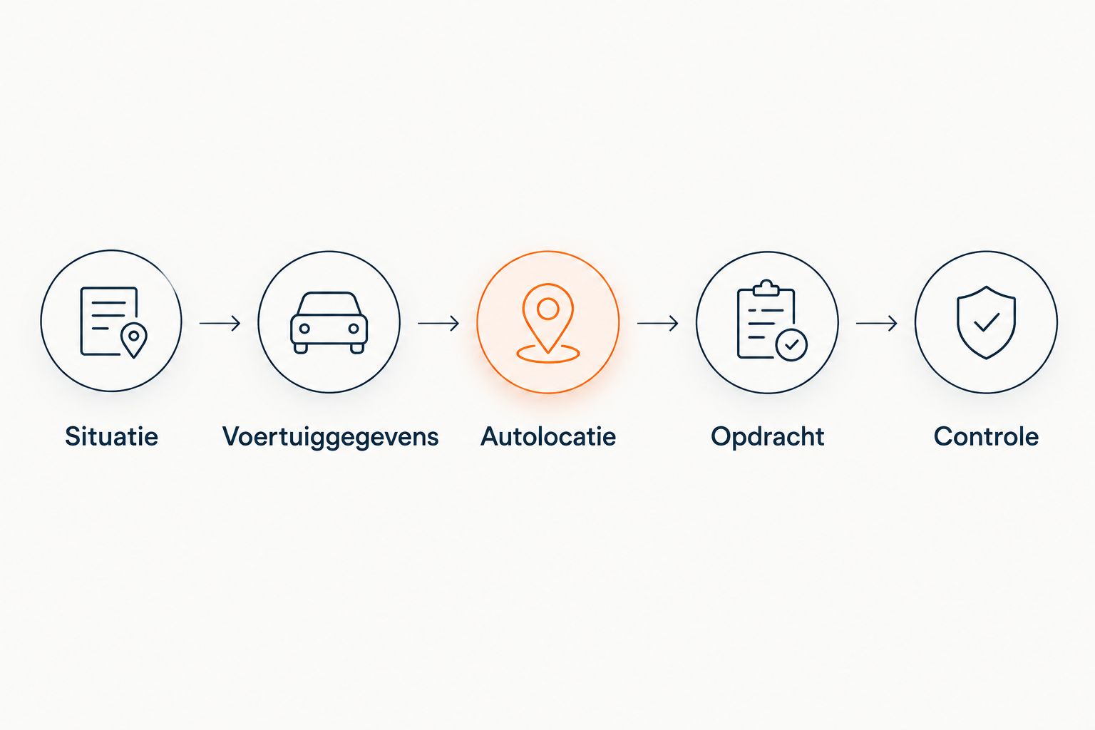 Stappen van situatie doorgeven tot controle van de bijgemaakte autosleutel.