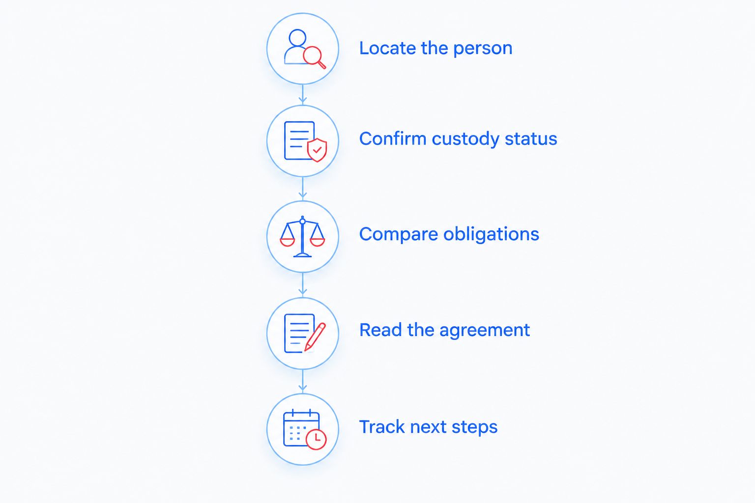 Five steps from locating the arrested person to tracking court dates and release conditions.