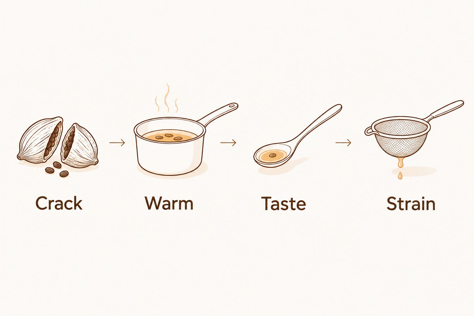 Four steps for controlling a black cardamom infusion: crack, warm, taste, and strain.