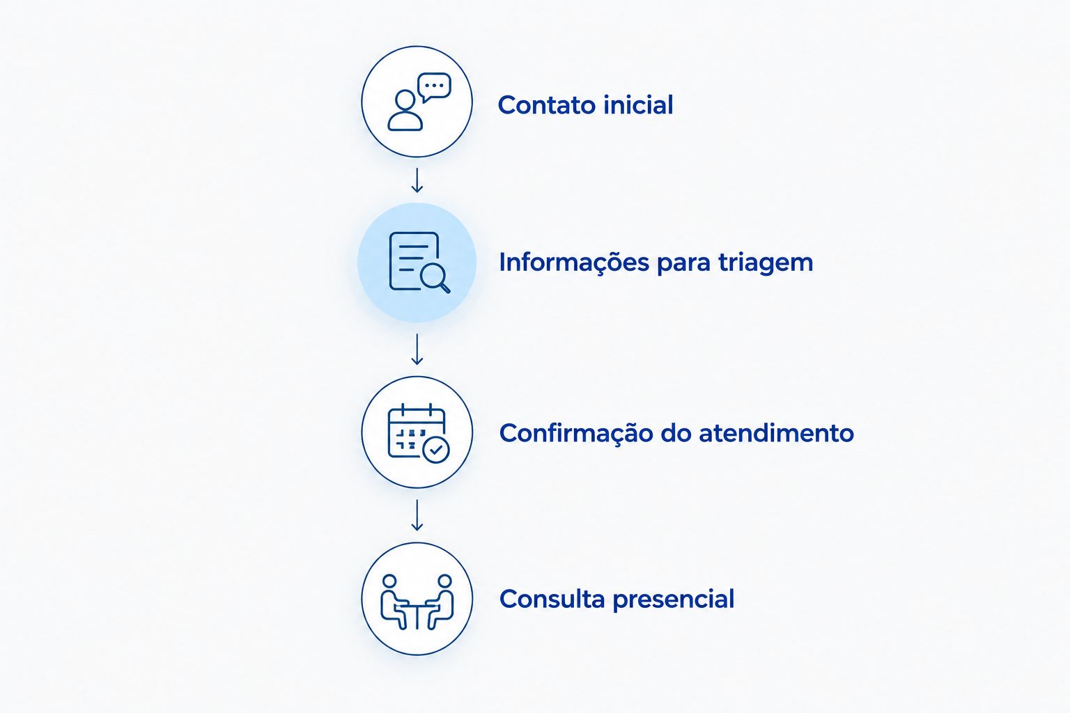 Sequência do contato inicial até a consulta presencial de cirurgia plástica.