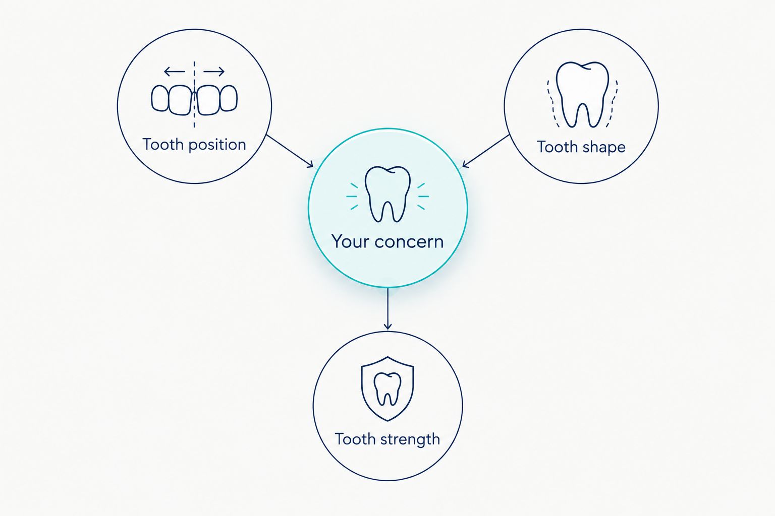 A dental treatment decision diagram separating tooth position, tooth shape, and tooth strength.