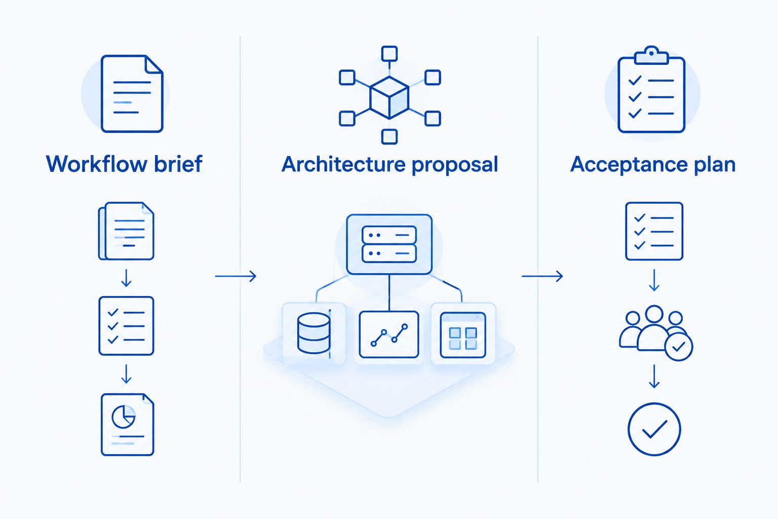 Three procurement documents covering workflows, architecture, and acceptance