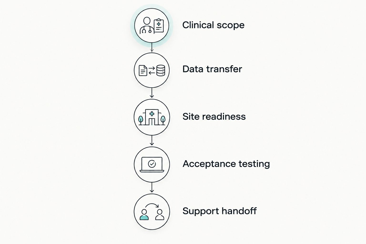 CBCT purchasing verification from clinical scope through support handoff