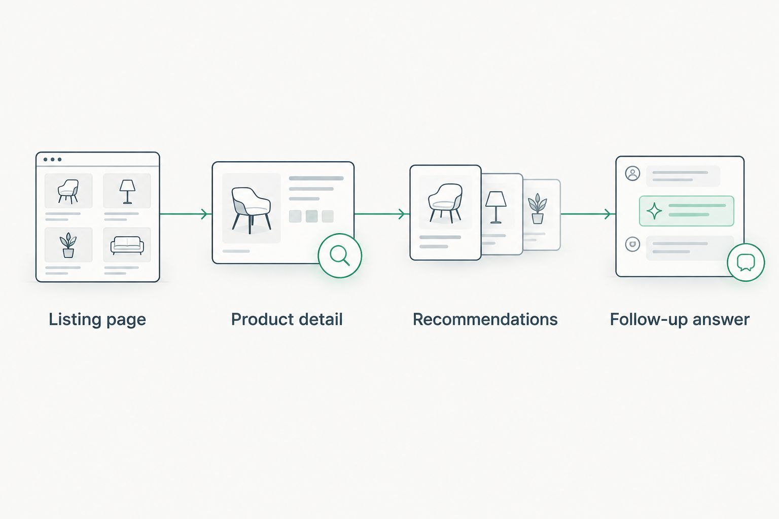 Four connected storefront stages showing shopper requirements carried through the buying journey.