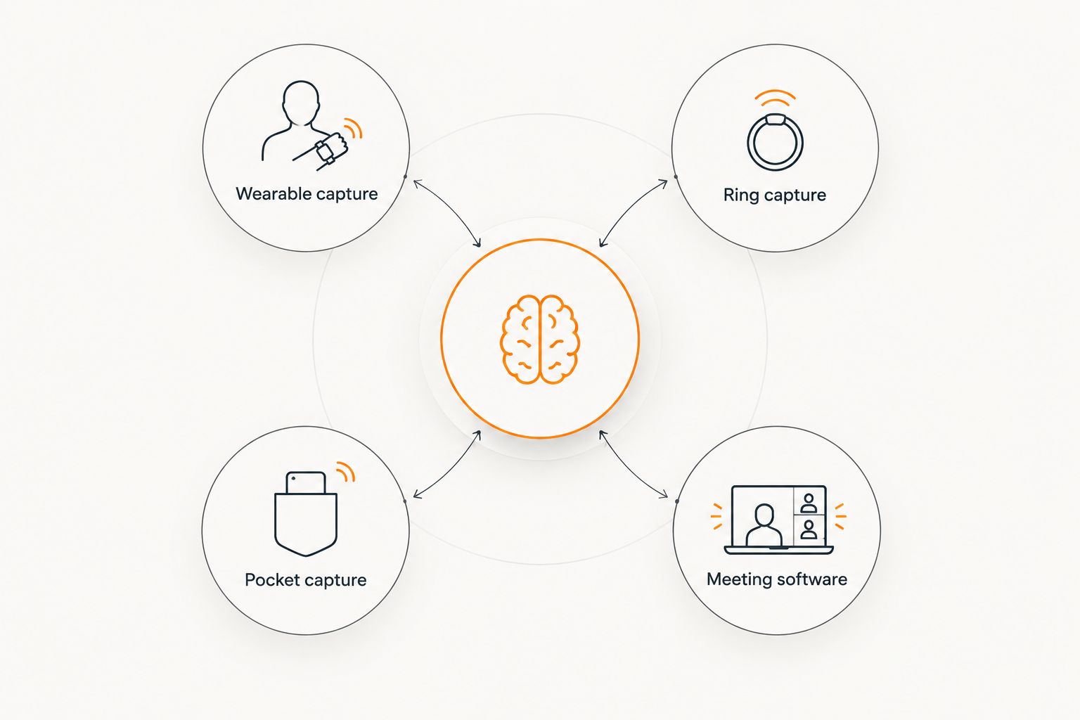 Four ways to capture voice: wearable, ring, pocket device, and meeting software