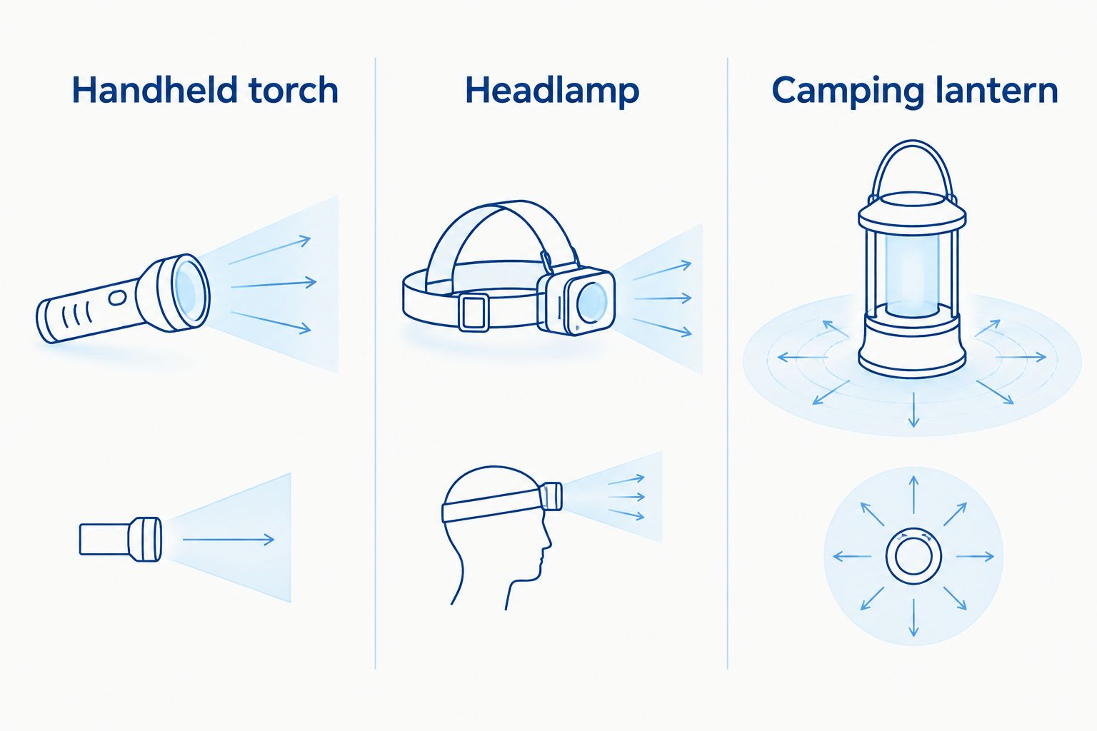 Handheld torch, headlamp and camping lantern compared by how they direct light