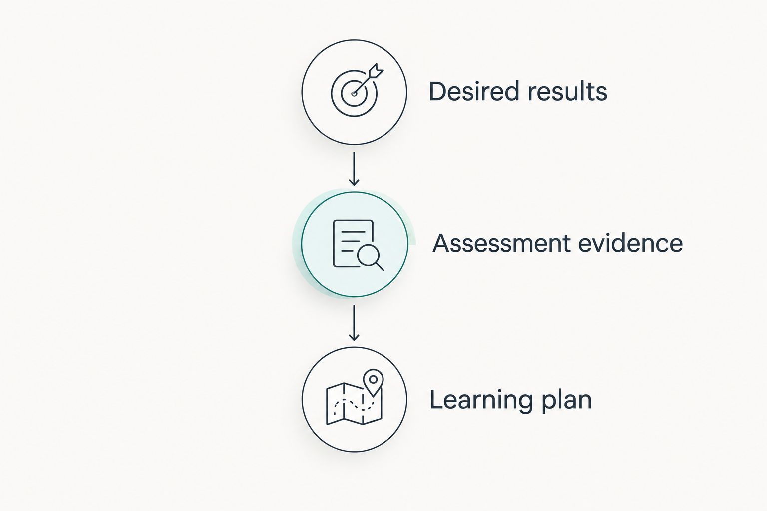 Three design phases: desired results, assessment evidence, and learning plan