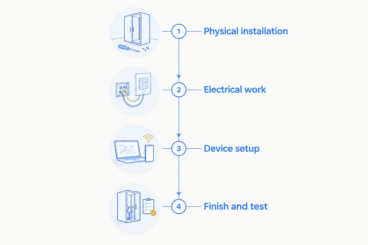 Four project responsibilities: physical installation, electrical work, device setup, and finish and test.