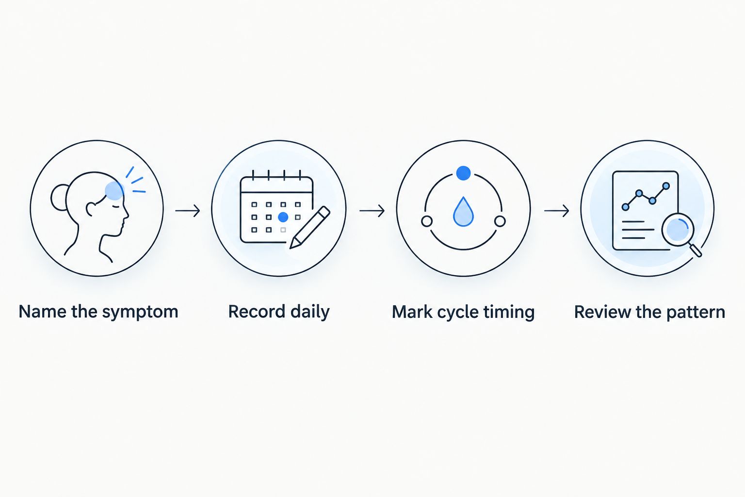 Four steps for recording symptoms and reviewing their pattern with a clinician