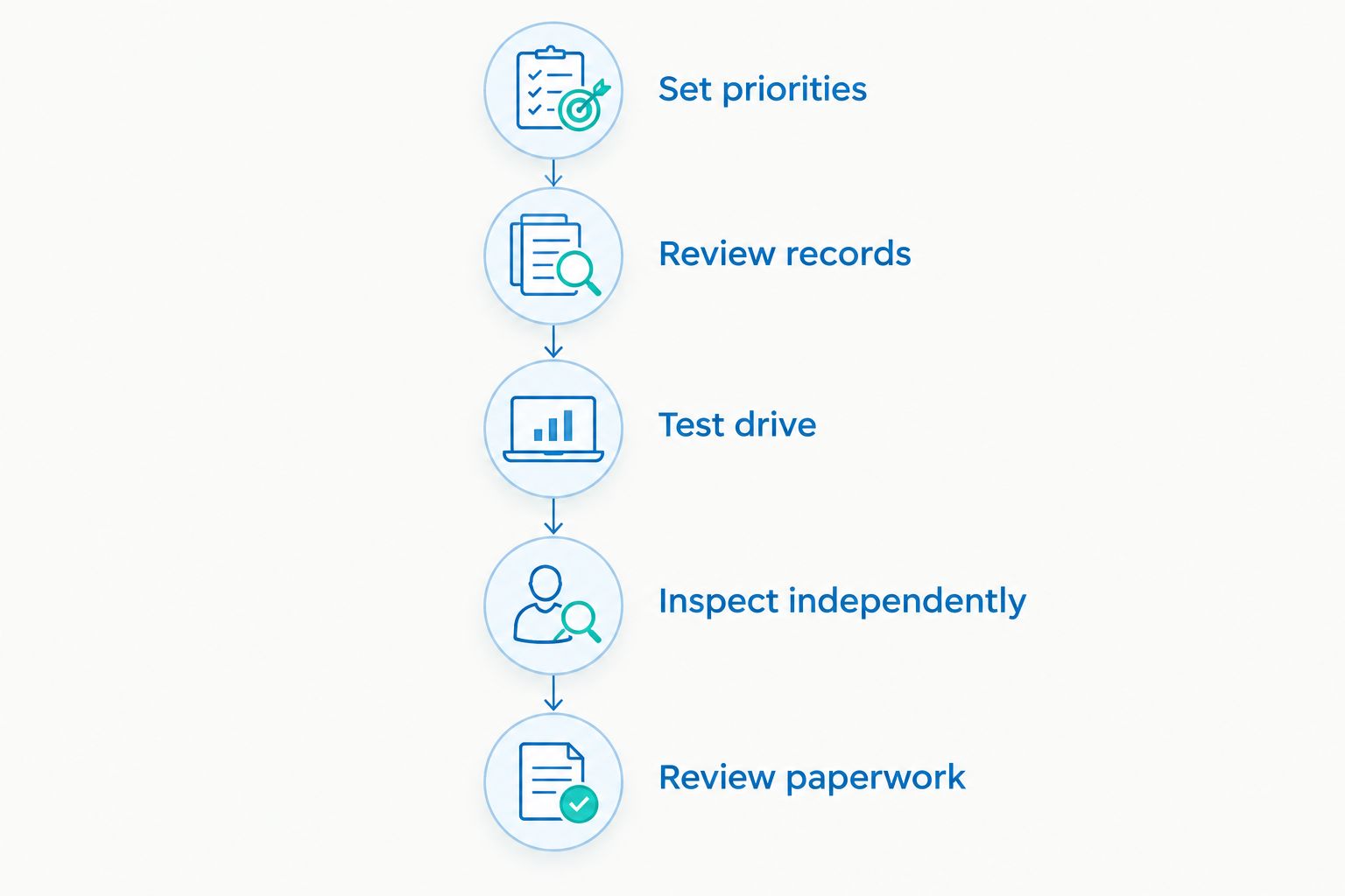 Five purchase steps from setting priorities to reviewing paperwork