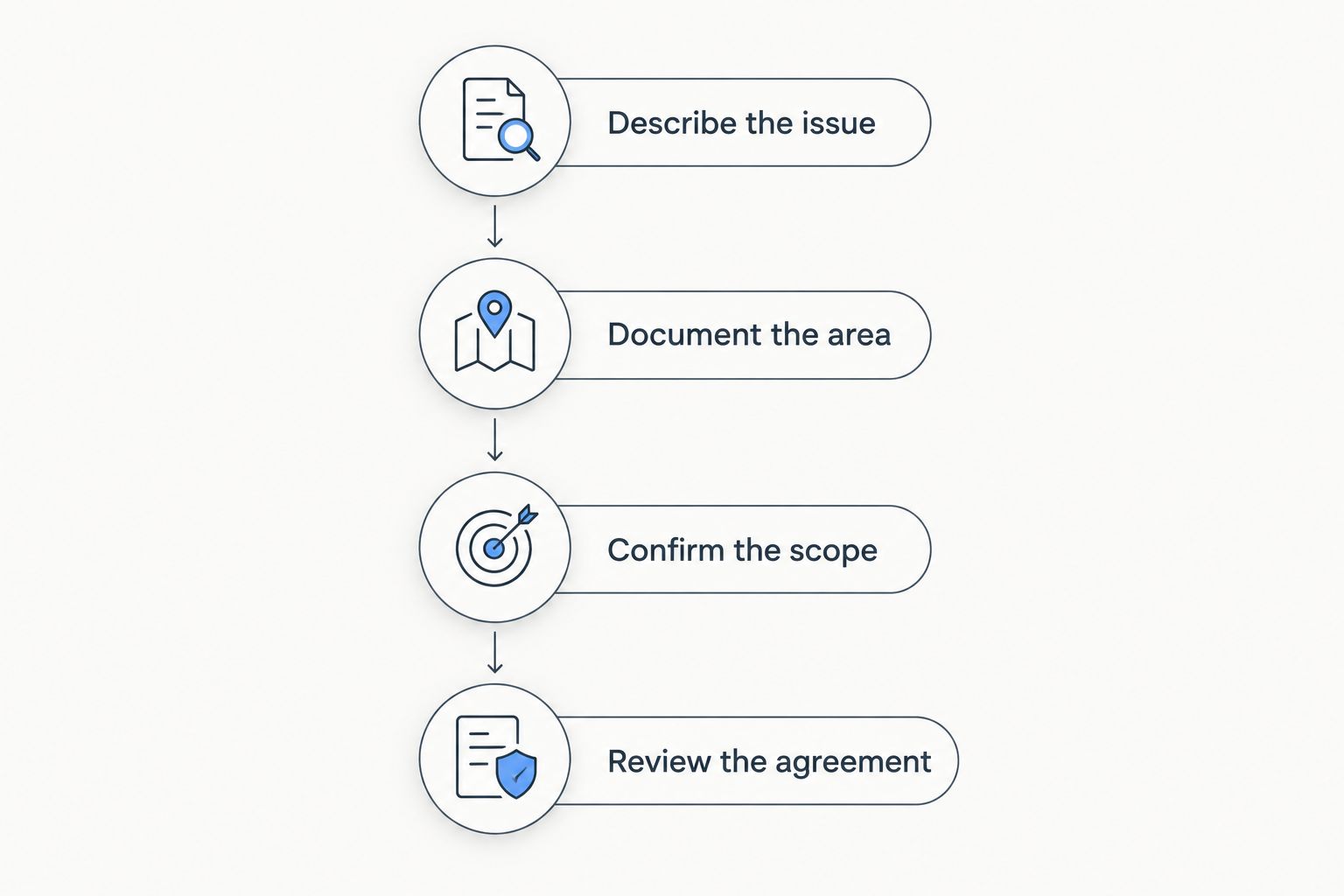 Four steps for preparing a repair inquiry and reviewing the proposed agreement