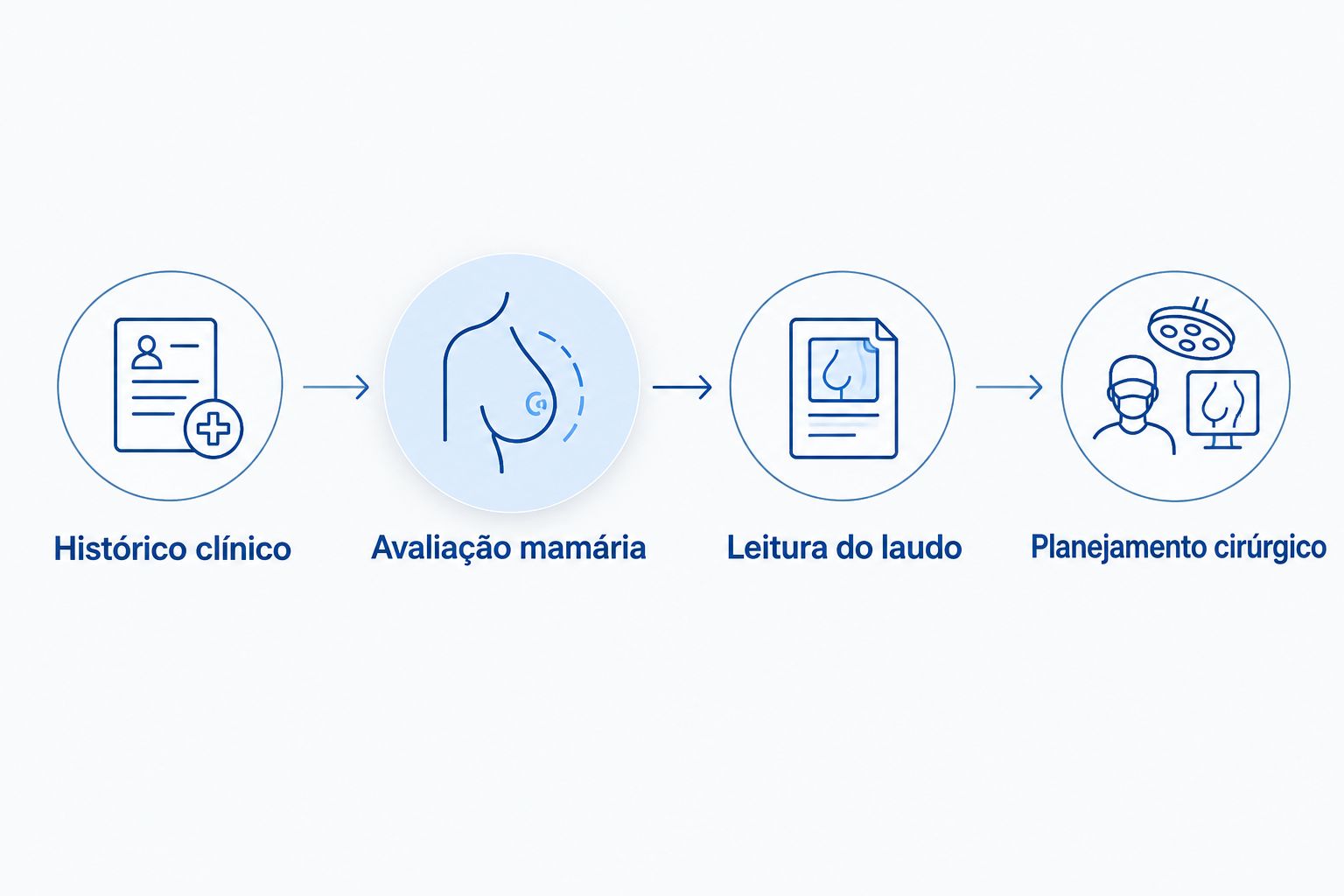 Sequência do histórico clínico à avaliação mamária, leitura do laudo e planejamento cirúrgico.