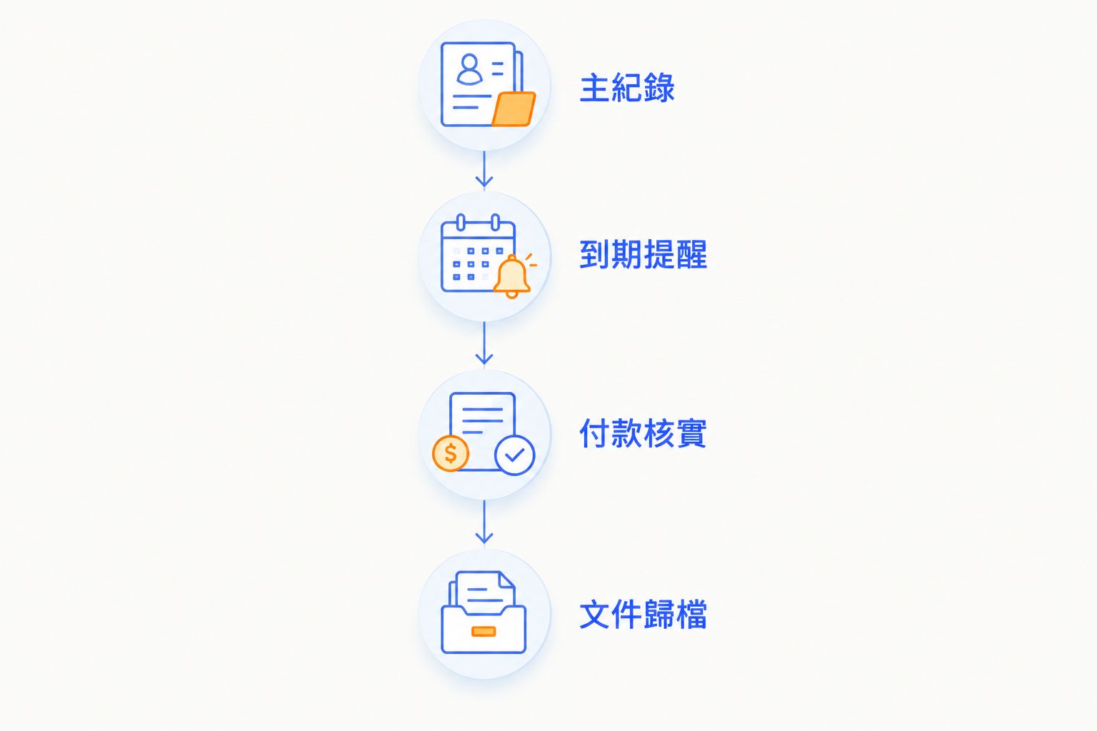 由主紀錄、到期提醒、付款核實至文件歸檔的商業登記續期流程
