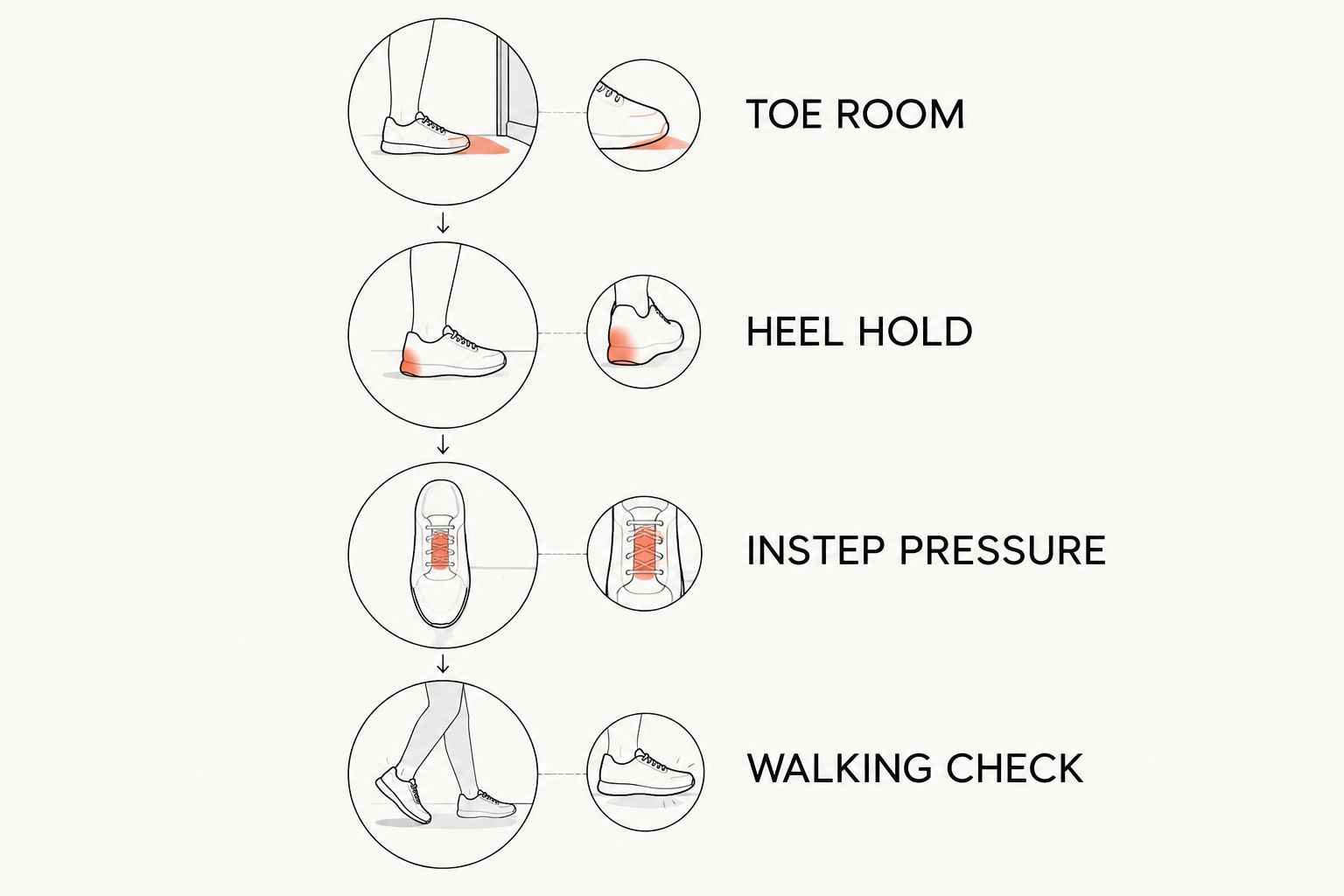 Four fit checks covering toe room, heel hold, instep pressure and walking.