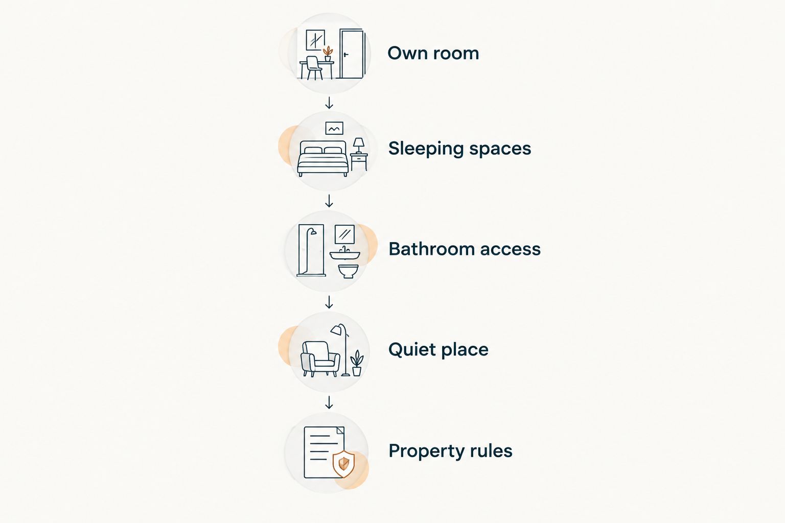 A sequence for checking bedrooms, bathrooms, quiet space and property rules
