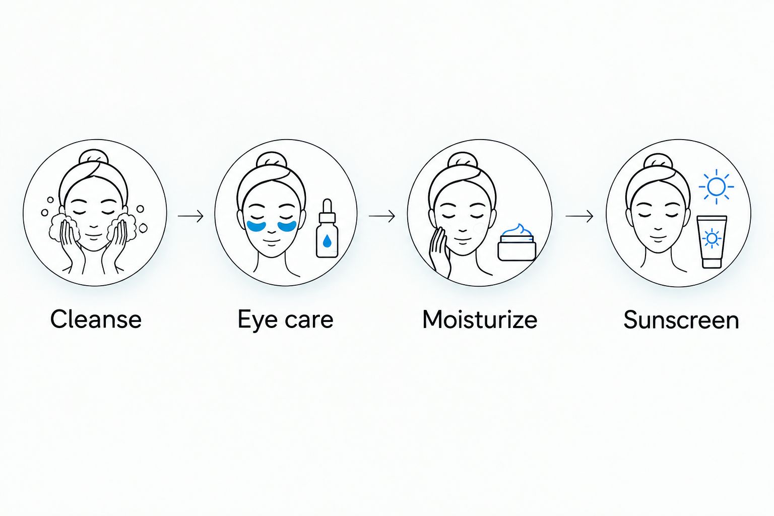 A daytime skincare sequence showing cleansing, eye care, moisturizer and sunscreen.