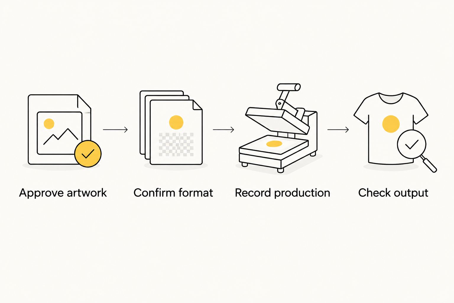 Job-costing sequence from artwork approval through checking finished output