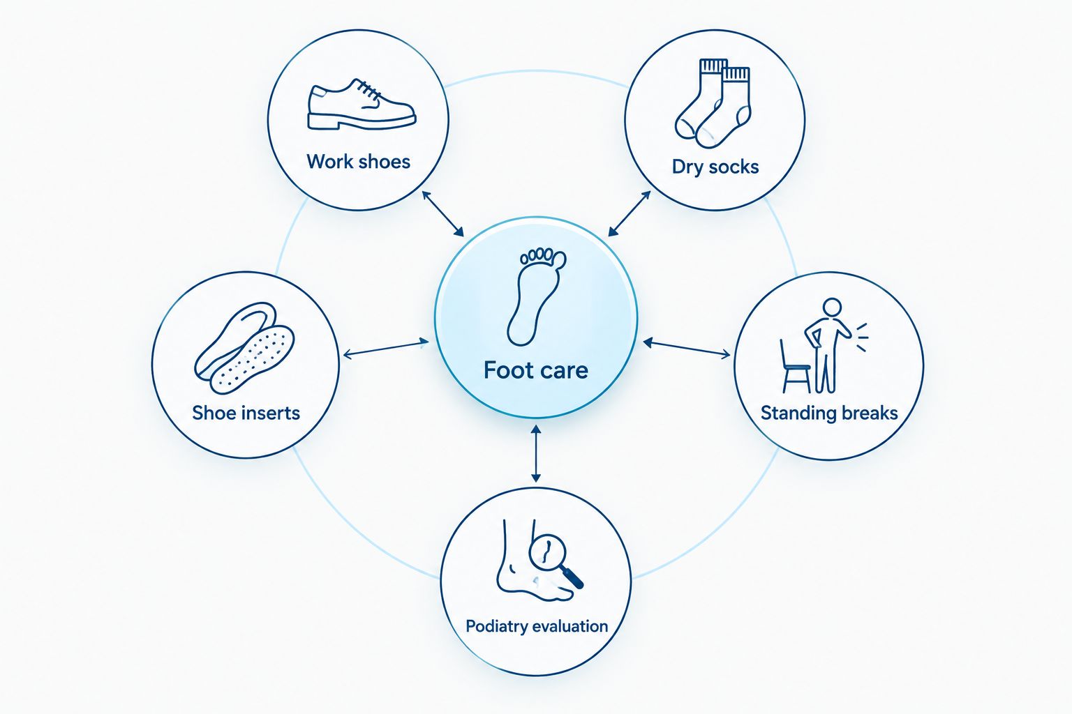 Foot-care options showing shoes, socks, inserts, standing breaks, and podiatry evaluation